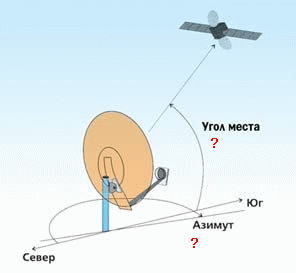 Направление спутниковой антенны для наведения на 