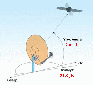 Направление спутниковой антенны для наведения на 4.8e